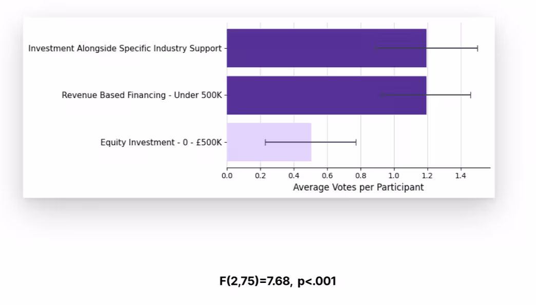 Average votes per voter for the top three investment vehicles, with error bars showing the overlap between Revenue-Based Financing and Industry Support, both above Equity Investment