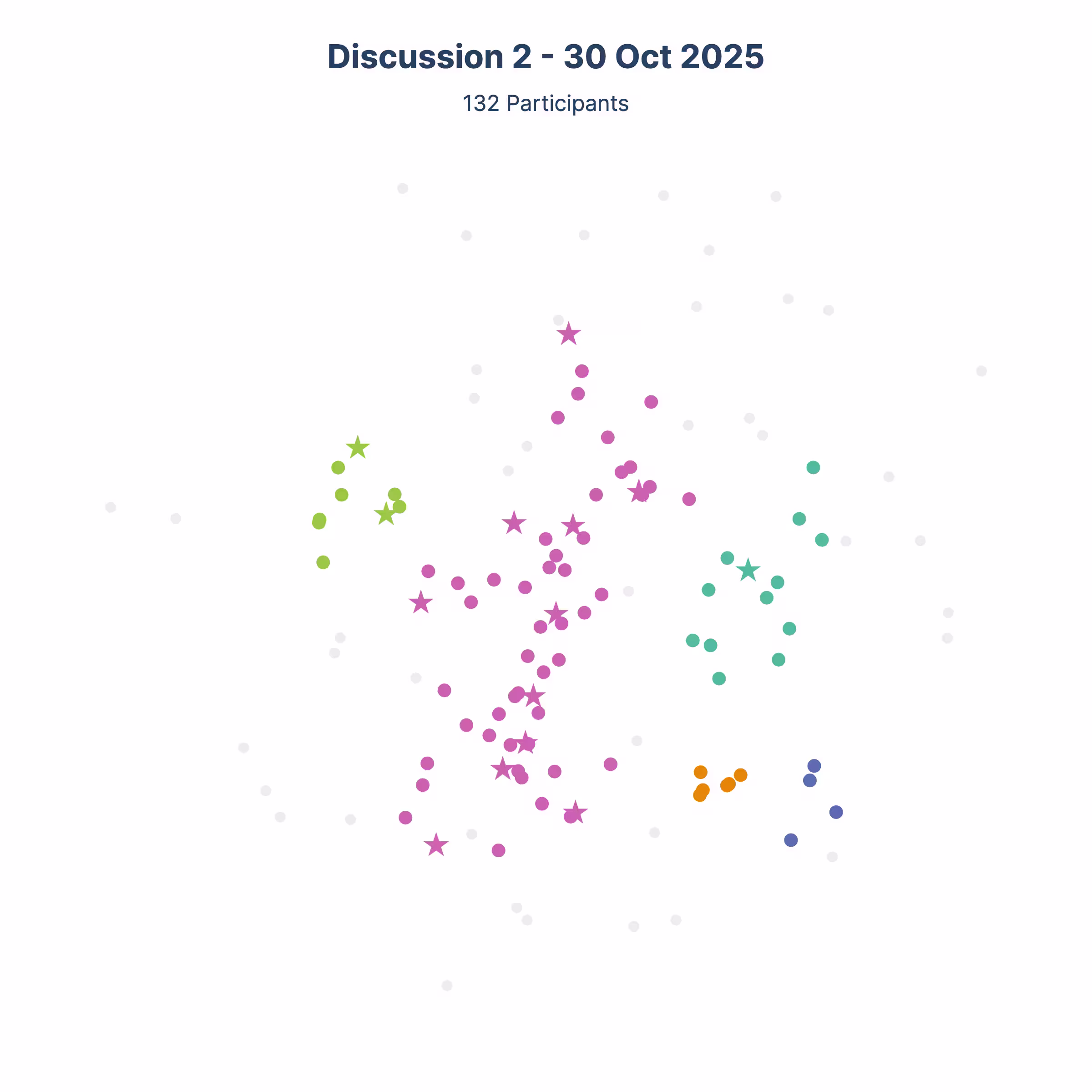 4 discussions Participant Alignment Maps