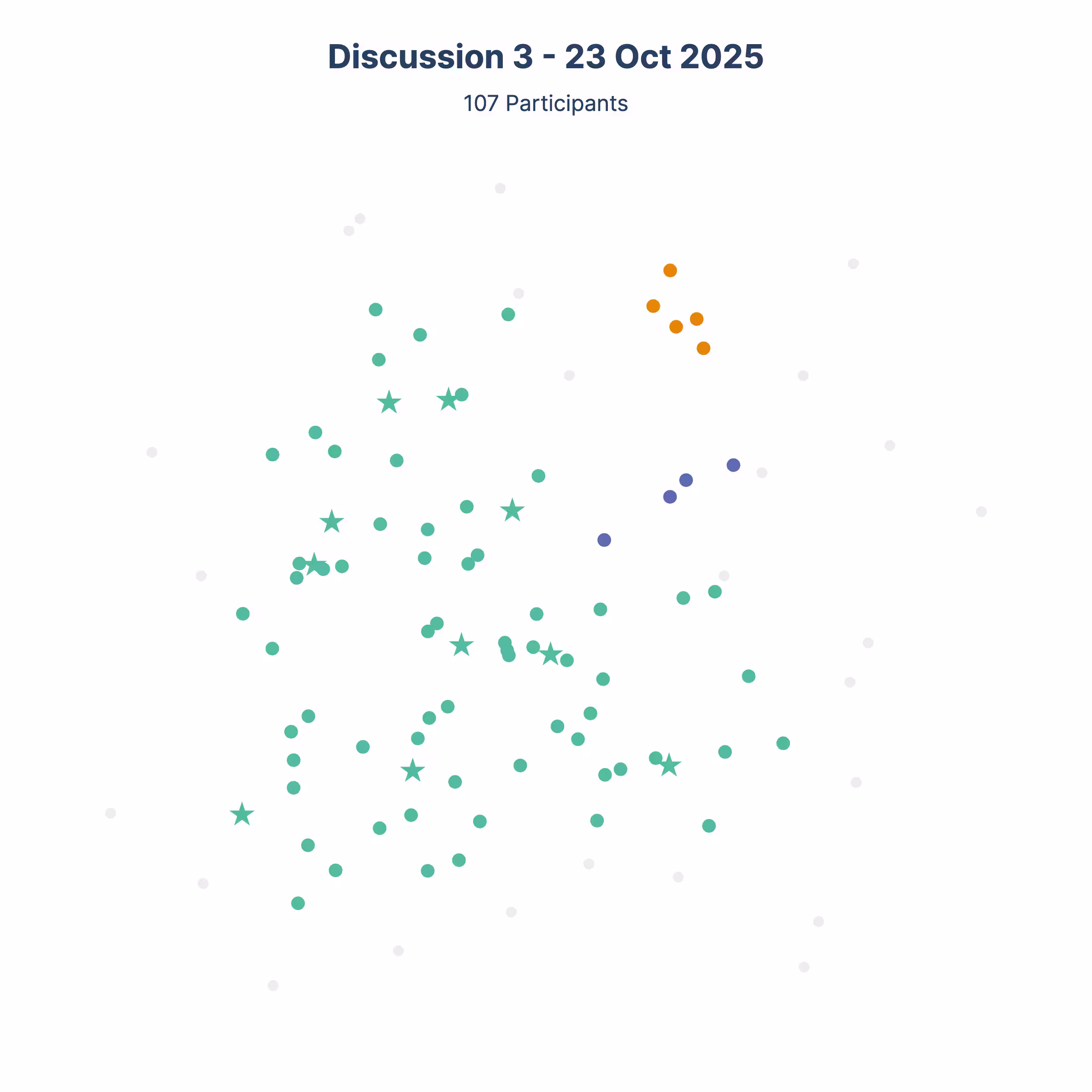 4 discussions Participant Alignment Maps