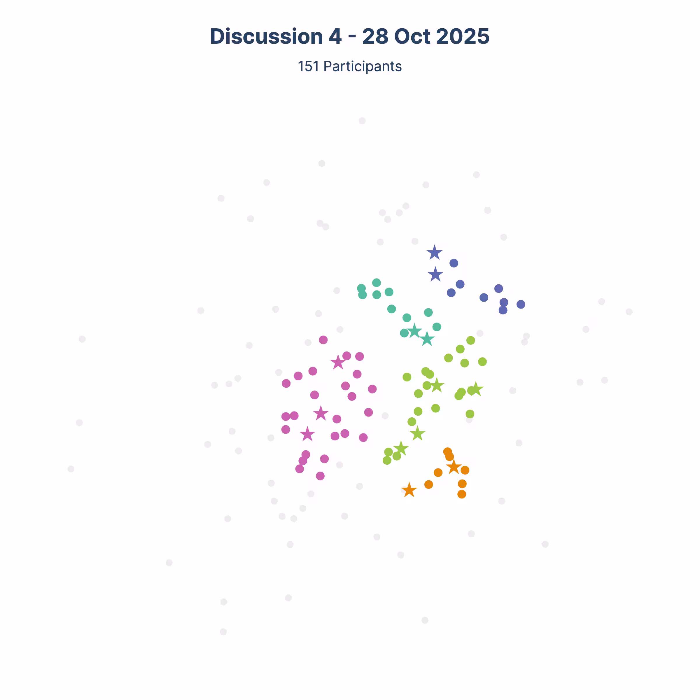 4 discussions Participant Alignment Maps